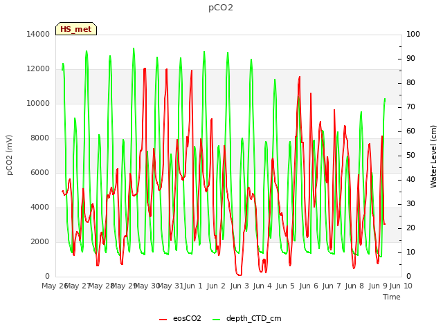 plot of pCO2