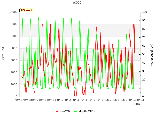 plot of pCO2