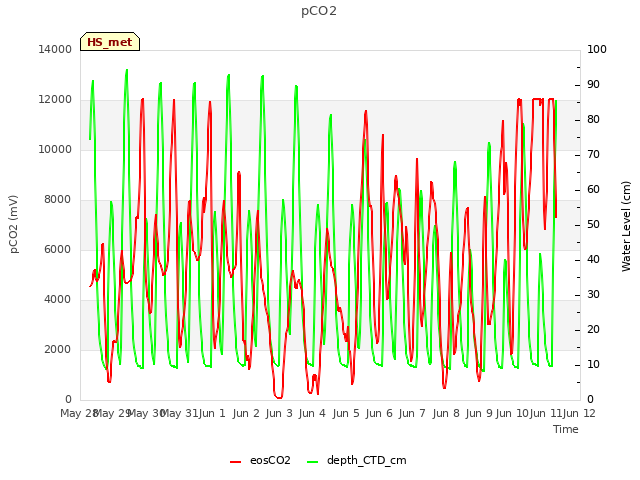 plot of pCO2