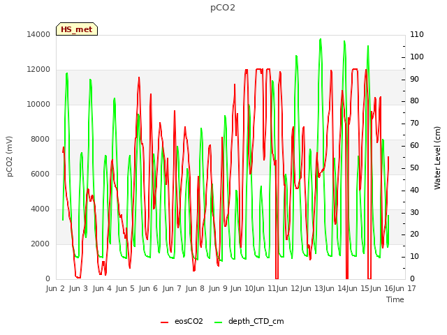 plot of pCO2