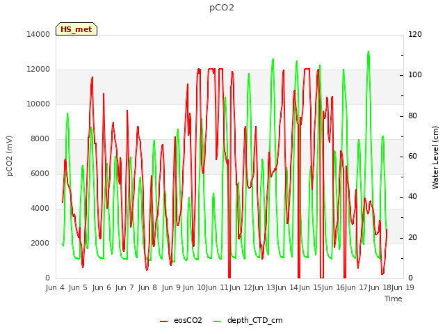 plot of pCO2