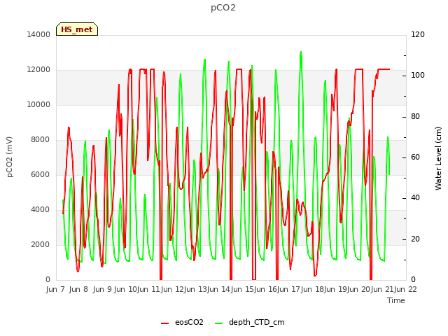 plot of pCO2