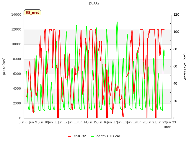 plot of pCO2