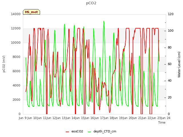 plot of pCO2