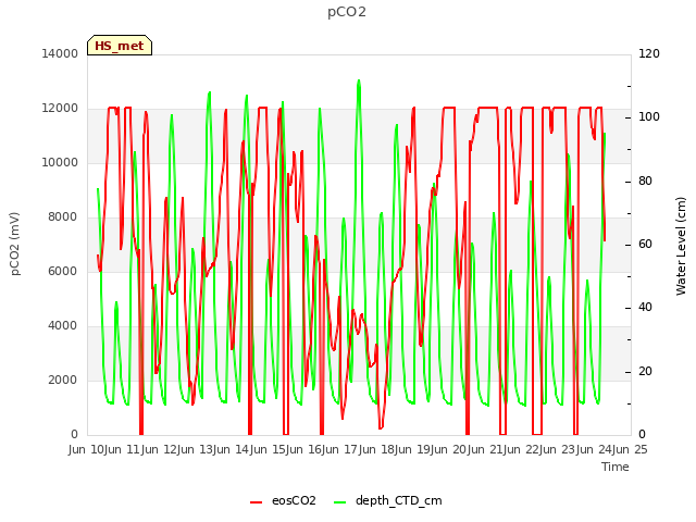 plot of pCO2