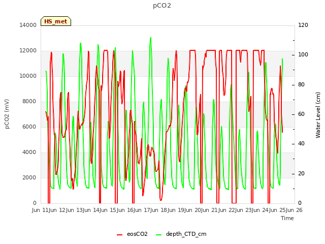 plot of pCO2