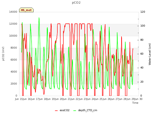 plot of pCO2