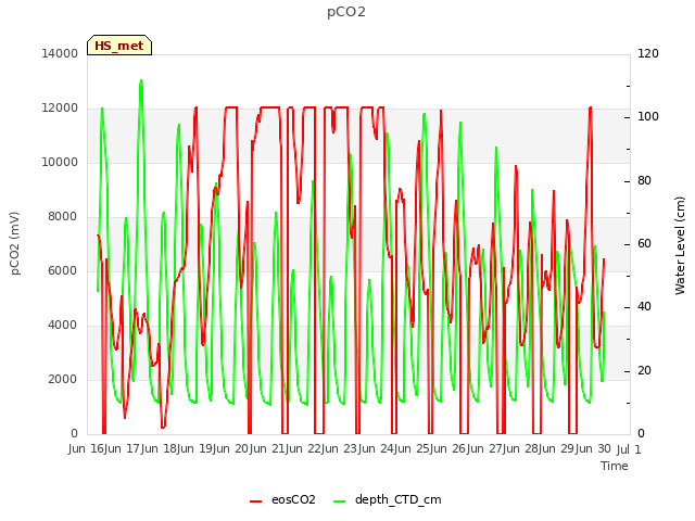 plot of pCO2