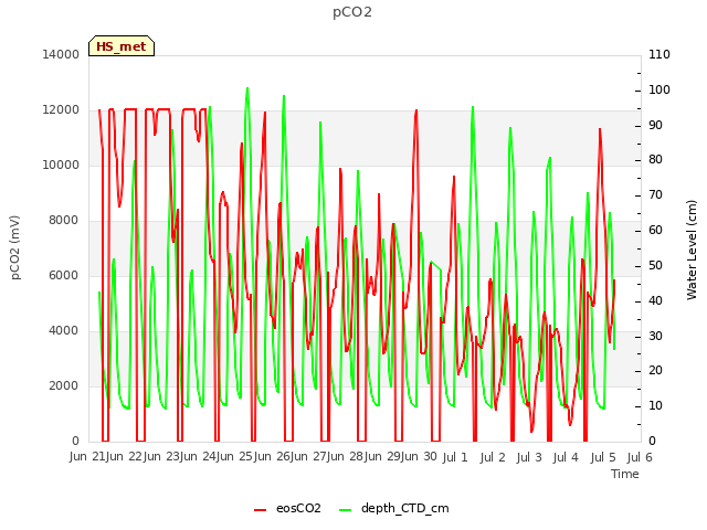 plot of pCO2