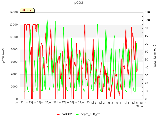 plot of pCO2