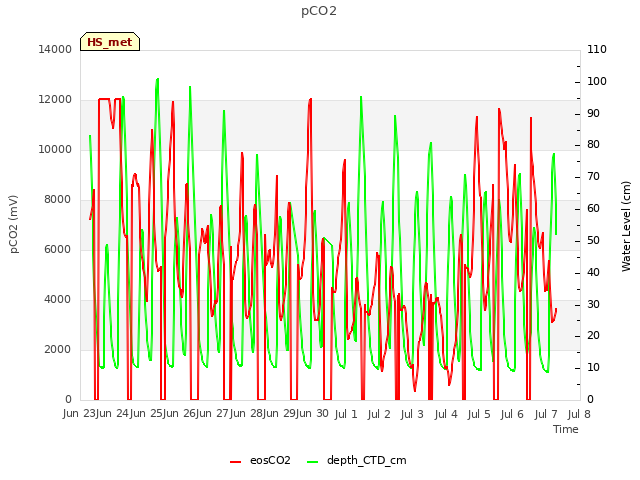 plot of pCO2