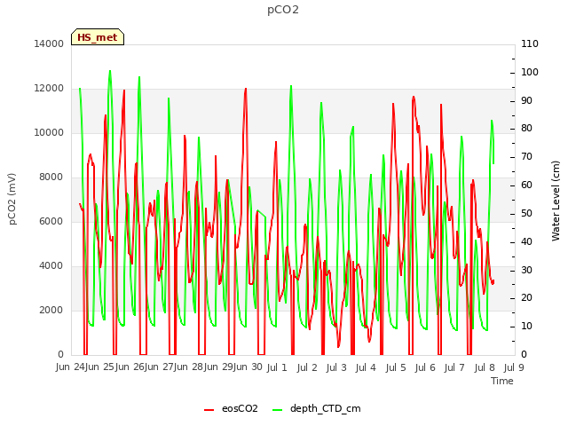 plot of pCO2