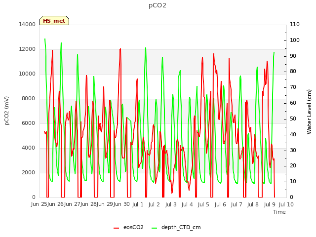 plot of pCO2