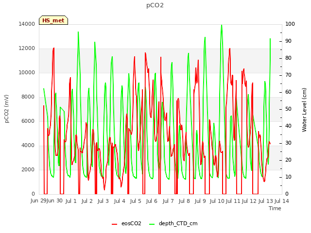 plot of pCO2