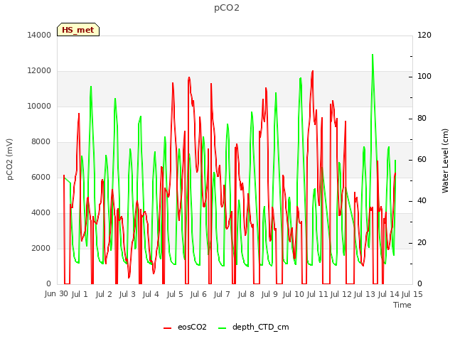 plot of pCO2