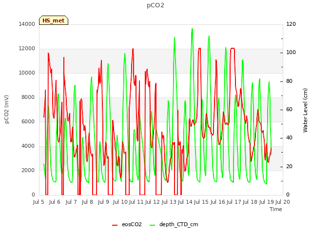 plot of pCO2