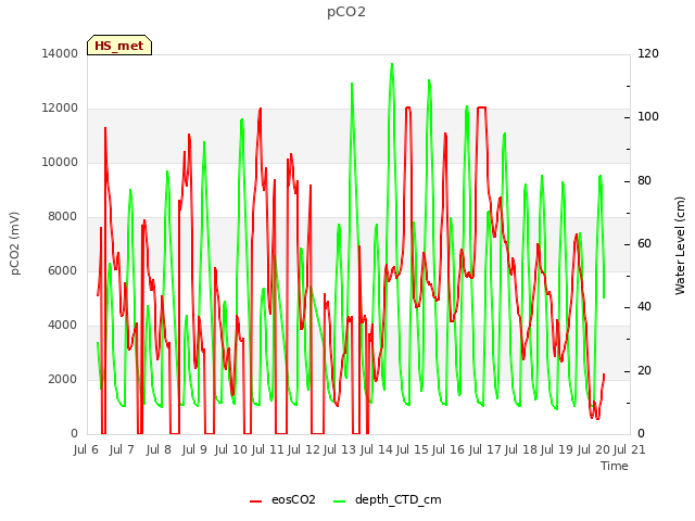 plot of pCO2