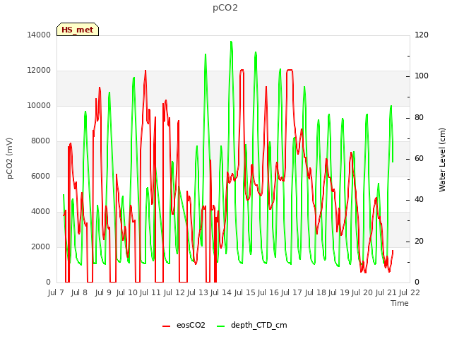 plot of pCO2