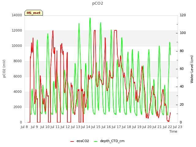 plot of pCO2