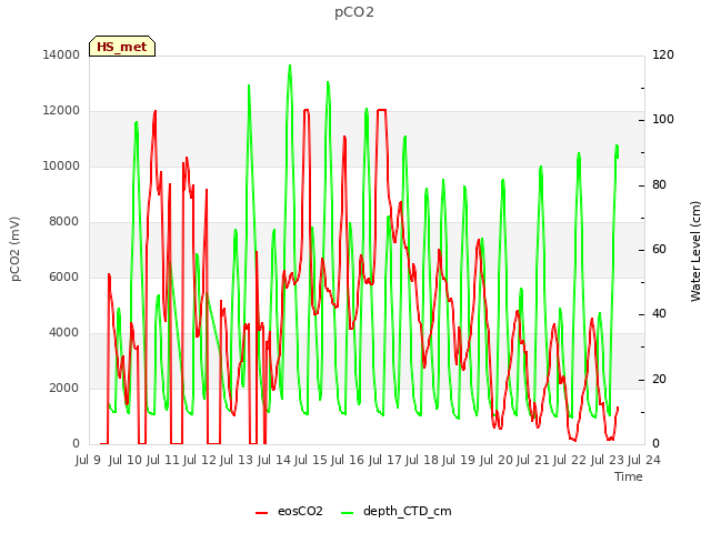 plot of pCO2