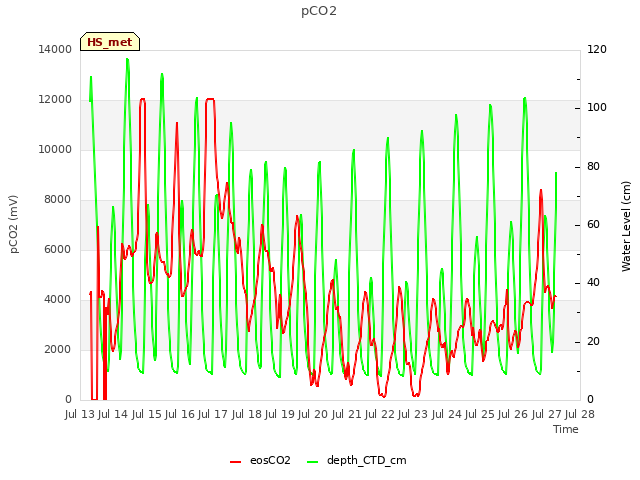 plot of pCO2