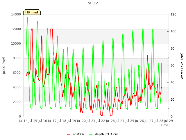 plot of pCO2