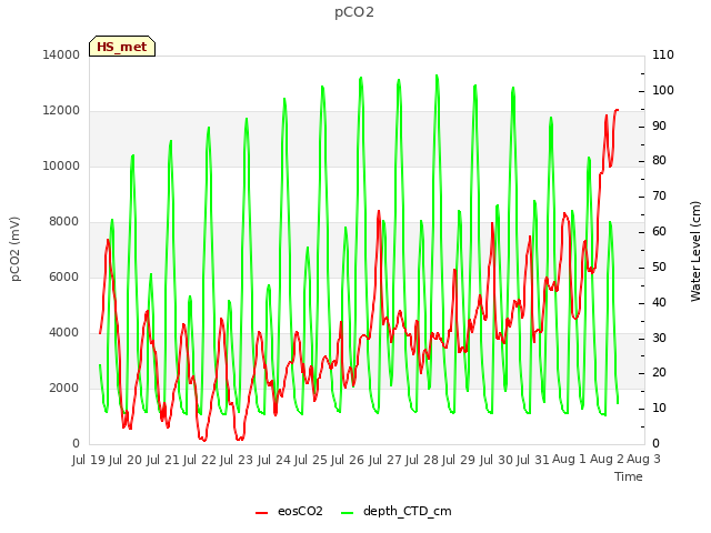 plot of pCO2