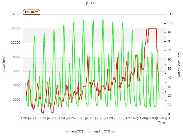 plot of pCO2