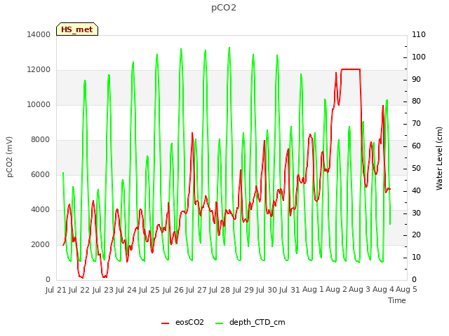 plot of pCO2