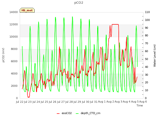 plot of pCO2