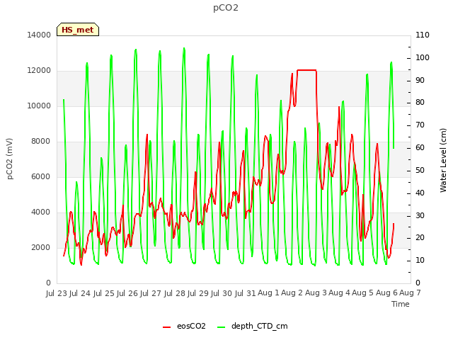 plot of pCO2