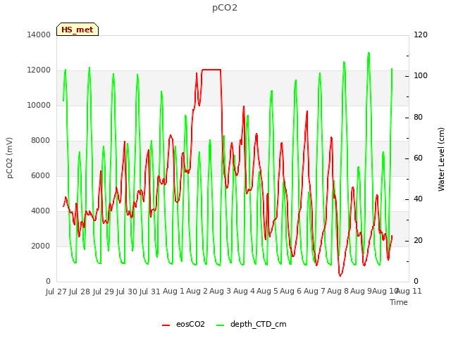 plot of pCO2