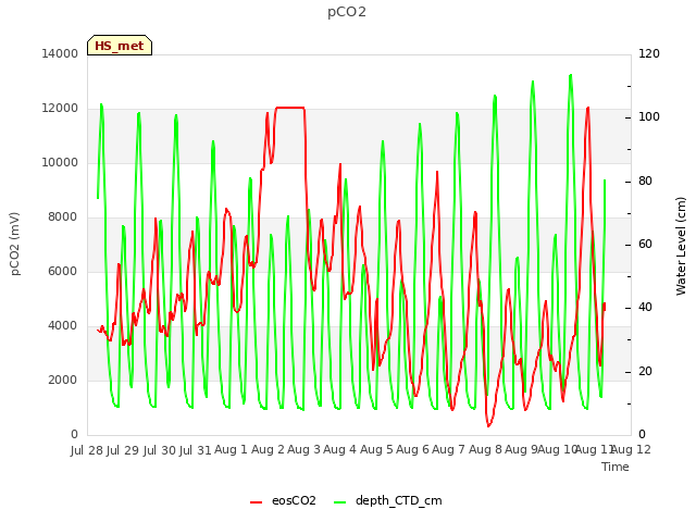 plot of pCO2