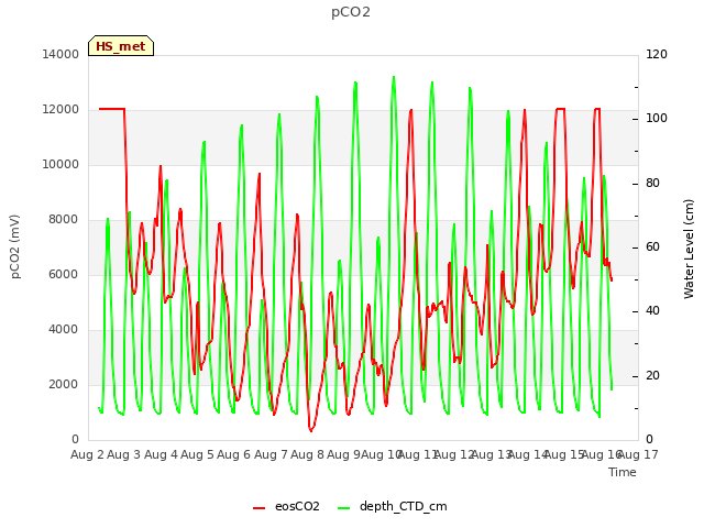 plot of pCO2