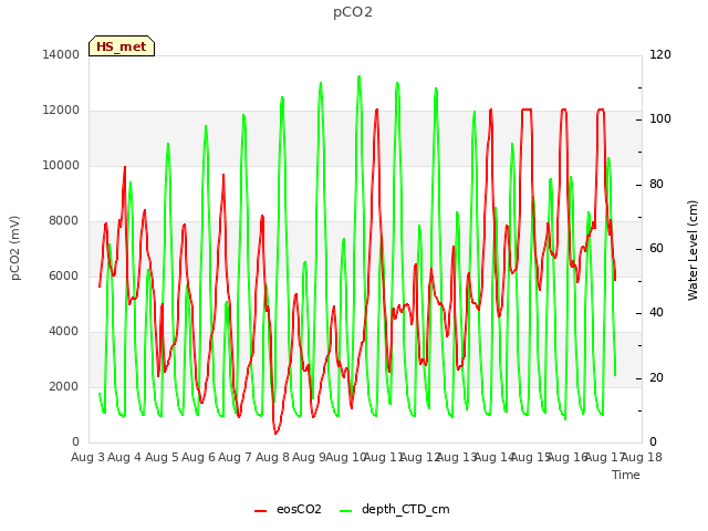 plot of pCO2