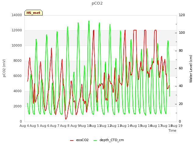 plot of pCO2