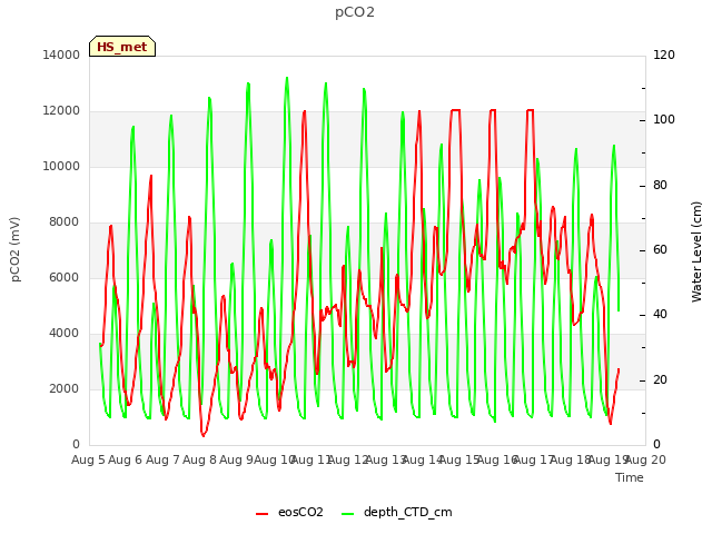 plot of pCO2