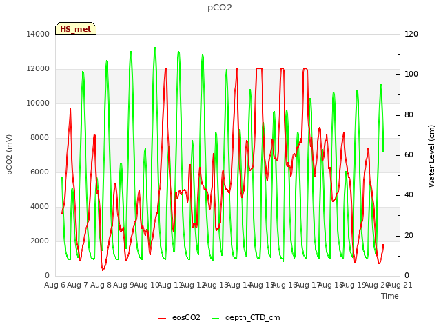 plot of pCO2