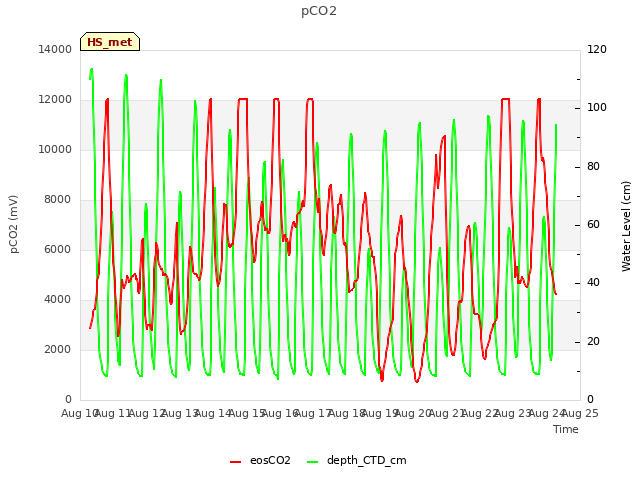 plot of pCO2