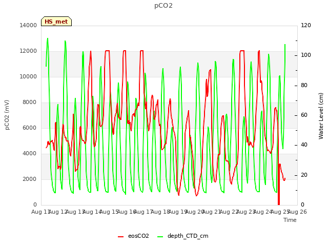 plot of pCO2