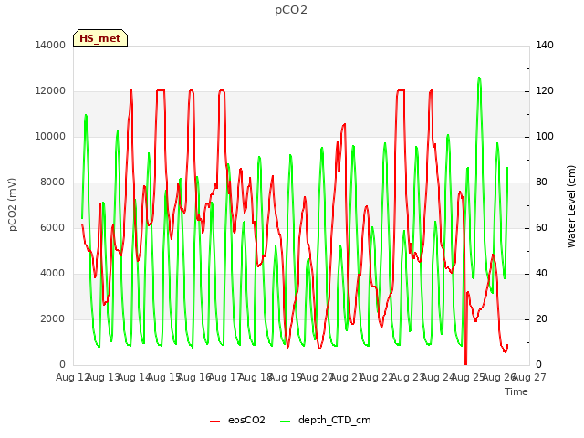 plot of pCO2