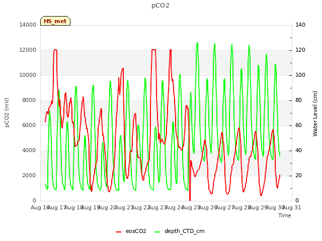 plot of pCO2