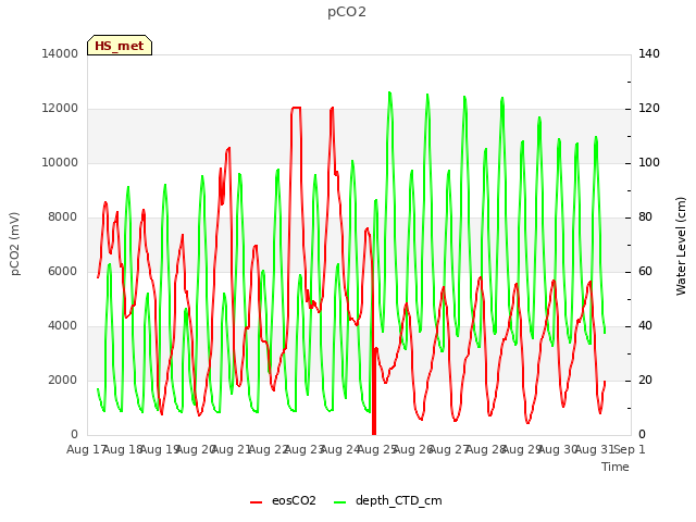 plot of pCO2