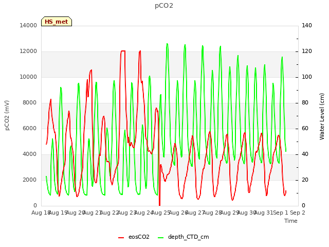 plot of pCO2