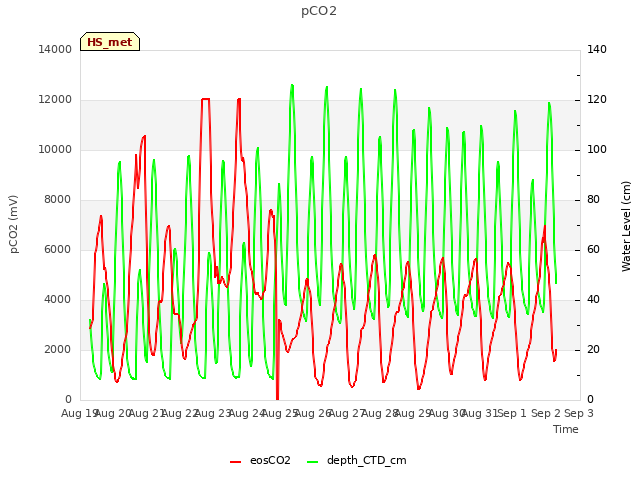 plot of pCO2