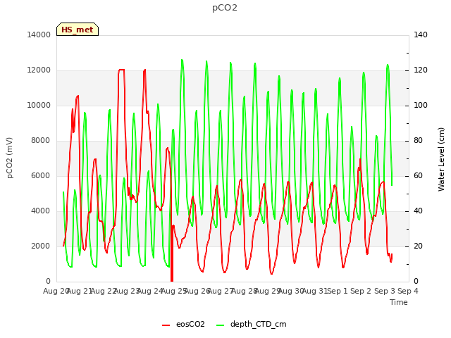 plot of pCO2