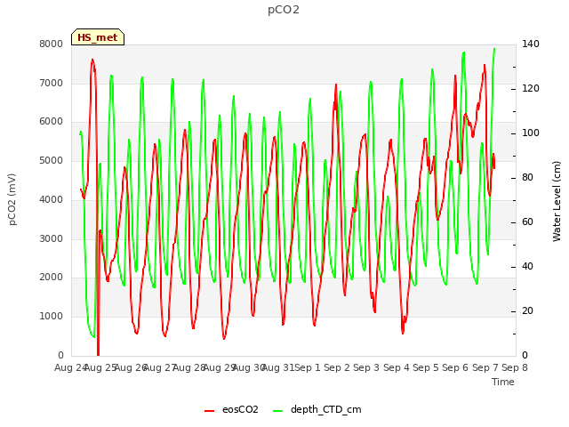 plot of pCO2