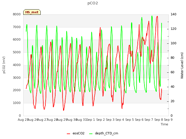 plot of pCO2