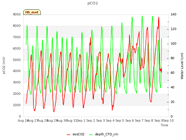 plot of pCO2