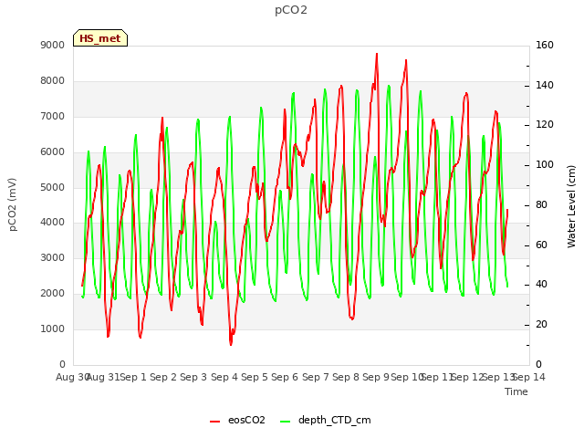 plot of pCO2